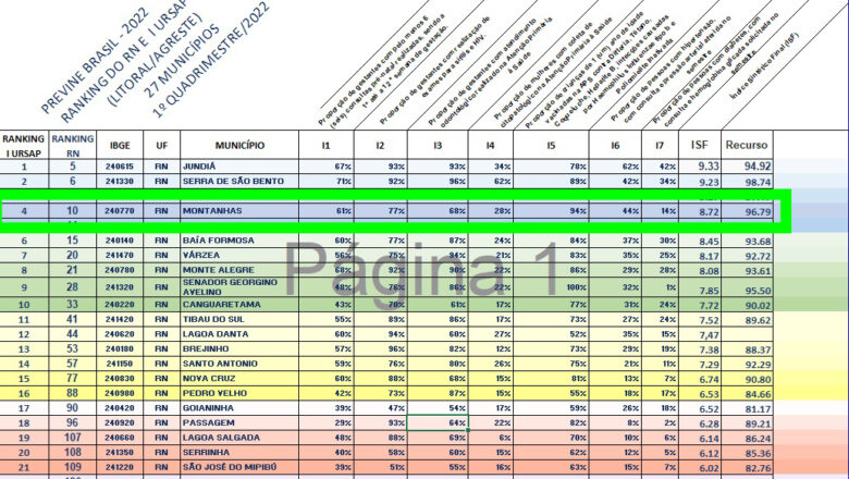 MONTANHAS SEGUE AVANÇANDO NA SAÚDE COM CLASSIFICAÇÃO NO RANKING DO PREVINE BRASIL NO ESTADO DO RN EM 10º LUGAR ENTRE OS SEUS 167 MUNICÍPIOS E EM 4º NA I REGIONAL DE SAÚDE